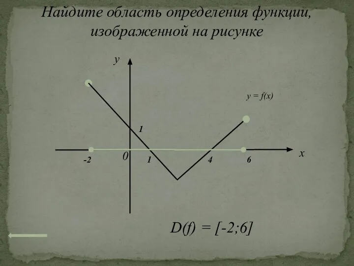 Найдите область определения функции, изображенной на рисунке x 0 1 1