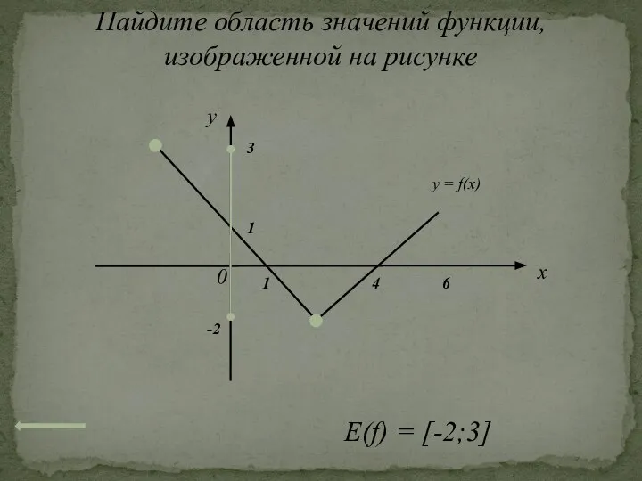 Найдите область значений функции, изображенной на рисунке x 0 1 1