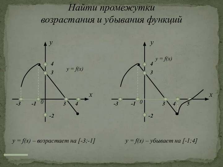 Найти промежутки возрастания и убывания функций x 0 y y =