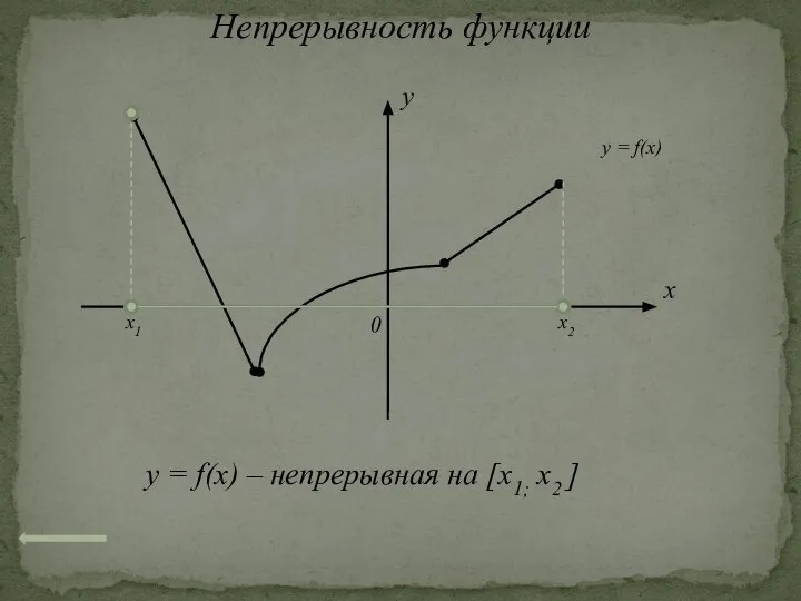 Непрерывность функции x 0 y y = f(x) x1 x2 y