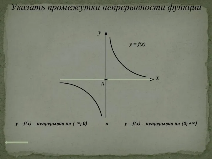 Указать промежутки непрерывности функции x 0 y y = f(x) y