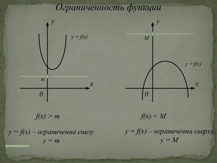 Ограниченность функции x 0 y y = f(x) m y =