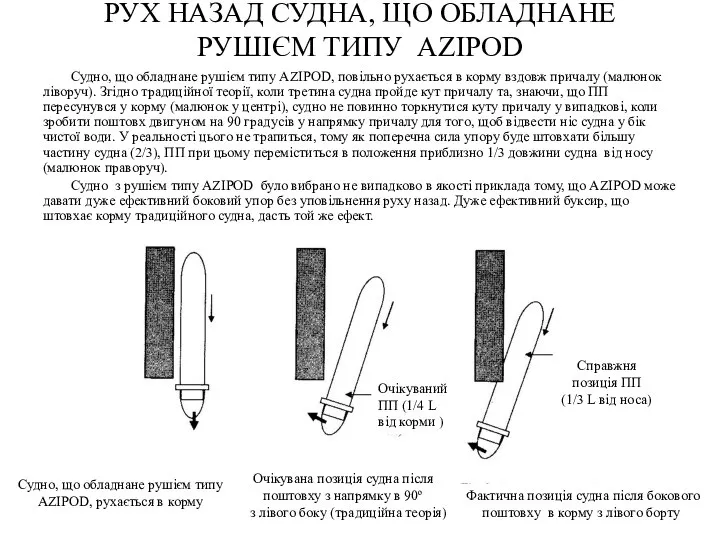 РУХ НАЗАД СУДНА, ЩО ОБЛАДНАНЕ РУШІЄМ ТИПУ AZIPOD Судно, що обладнане