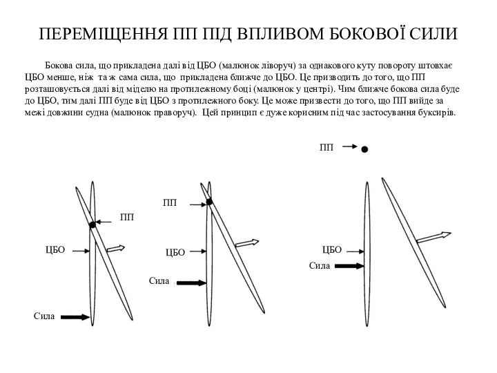 ПЕРЕМІЩЕННЯ ПП ПІД ВПЛИВОМ БОКОВОЇ СИЛИ Бокова сила, що прикладена далі