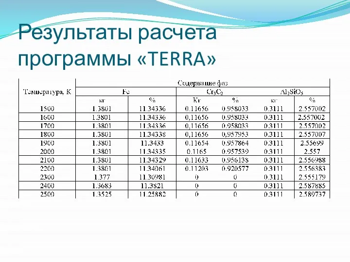 Результаты расчета программы «TERRA»