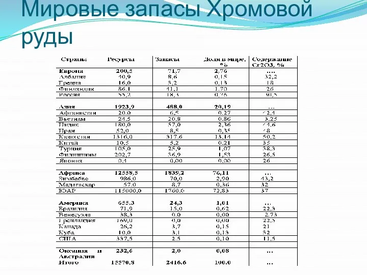 Мировые запасы Хромовой руды