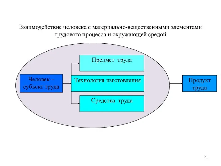 Взаимодействие человека с материально-вещественными элементами трудового процесса и окружающей средой