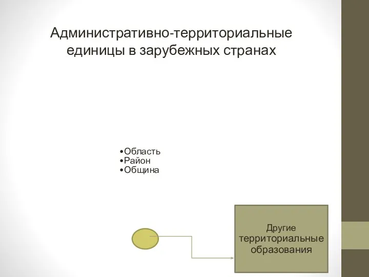 Область Район Община Административно-территориальные единицы в зарубежных странах Другие территориальные образования