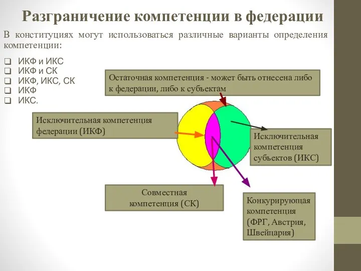 Разграничение компетенции в федерации В конституциях могут использоваться различные варианты определения