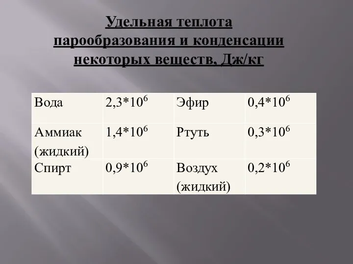 Удельная теплота парообразования и конденсации некоторых веществ, Дж/кг