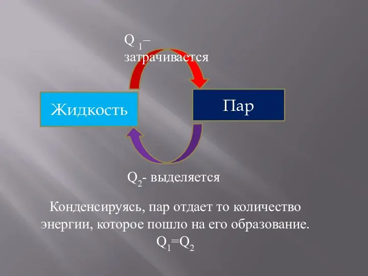 Жидкость Пар Q 1–затрачивается Q2- выделяется Конденсируясь, пар отдает то количество