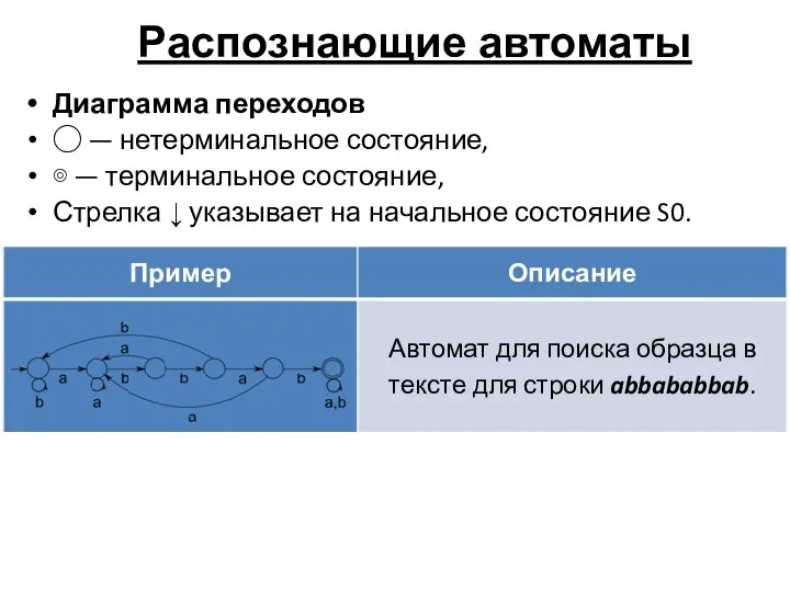 Распознающие автоматы Диаграмма переходов ◯ — нетерминальное состояние, ⊚ — терминальное