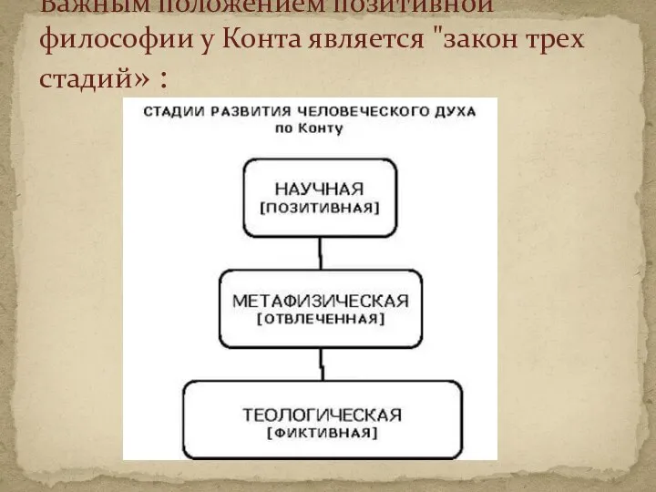 Важным положением позитивной философии у Конта является "закон трех стадий» :