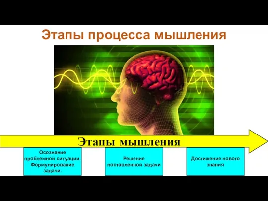 Этапы процесса мышления Осознание проблемной ситуации. Формулирование задачи. Решение поставленной задачи Достижение нового знания Этапы мышления