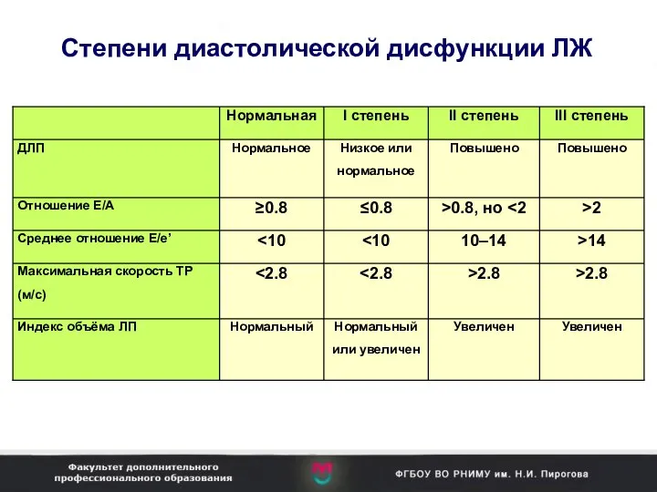 Степени диастолической дисфункции ЛЖ