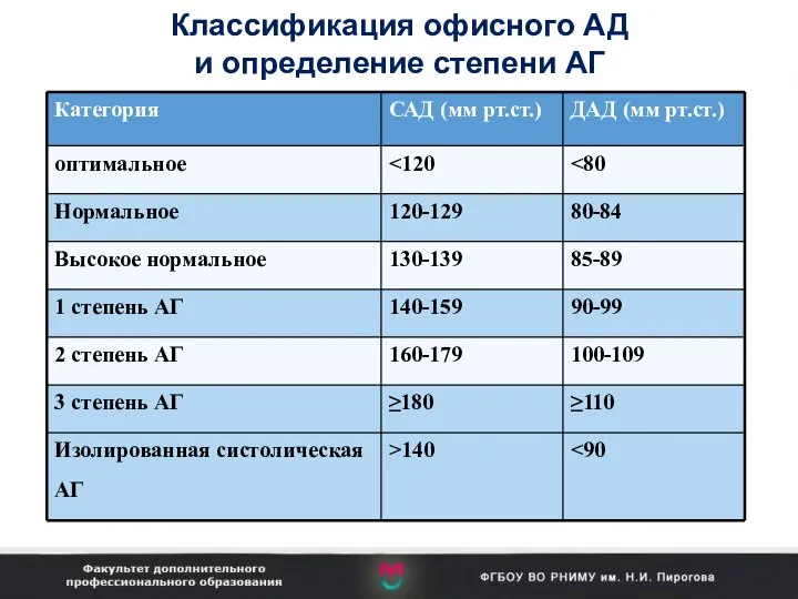 Классификация офисного АД и определение степени АГ