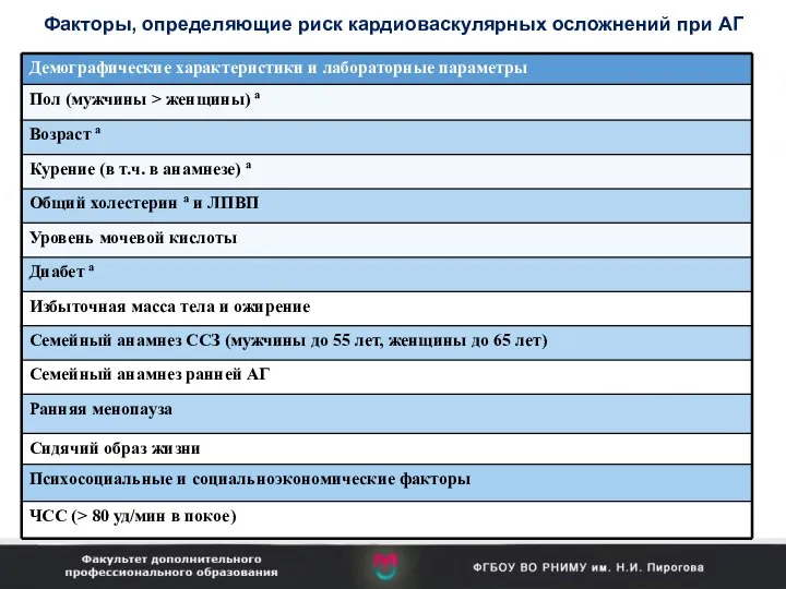 Факторы, определяющие риск кардиоваскулярных осложнений при АГ