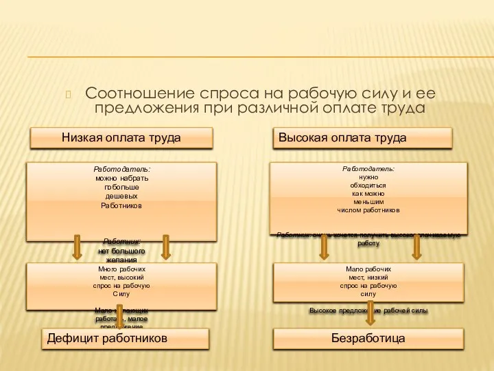 Соотношение спроса на рабочую силу и ее предложения при различной оплате