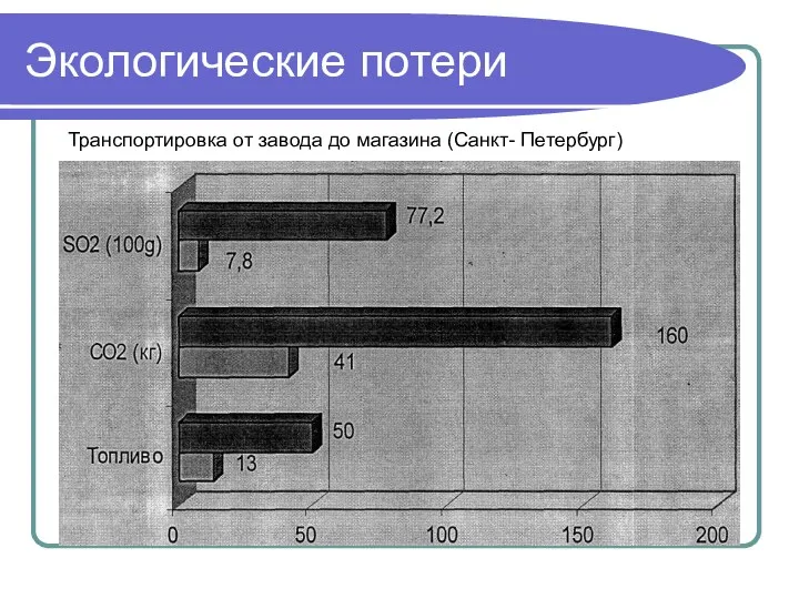 Экологические потери Транспортировка от завода до магазина (Санкт- Петербург)