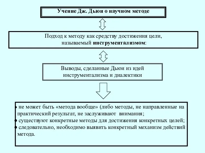 Учение Дж. Дьюи о научном методе Подход к методу как средству