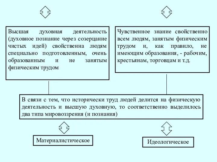 Высшая духовная деятельность(духовное познание через созерцание чистых идей) свойственна людям специально