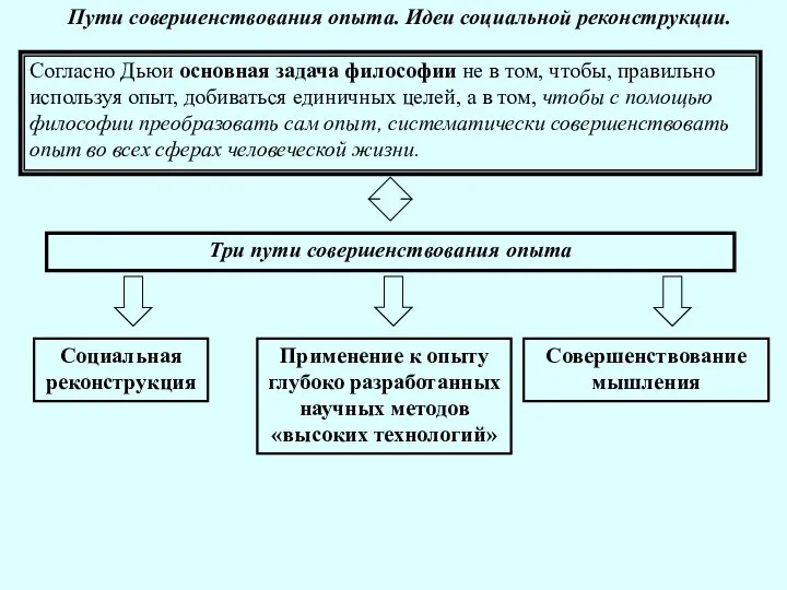 Пути совершенствования опыта. Идеи социальной реконструкции. Согласно Дьюи основная задача философии