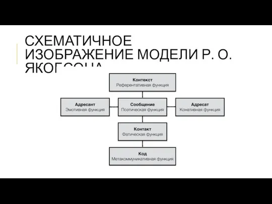 СХЕМАТИЧНОЕ ИЗОБРАЖЕНИЕ МОДЕЛИ Р. О. ЯКОБСОНА