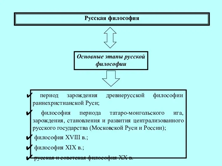 Русская философия Основные этапы русской философии период зарождения древнерусской философии раннехристианской