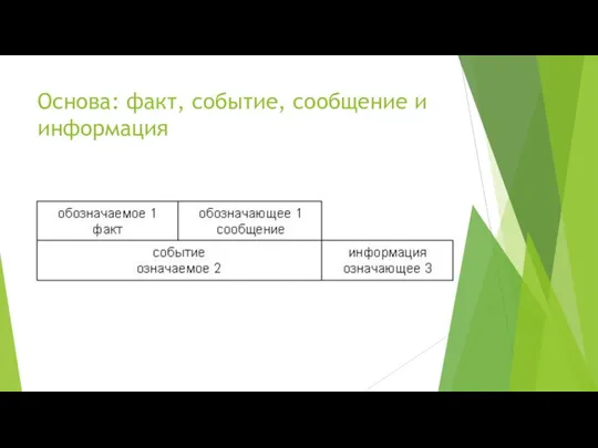 Основа: факт, событие, сообщение и информация