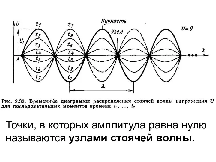 Точки, в которых амплитуда равна нулю называются узлами стоячей волны.