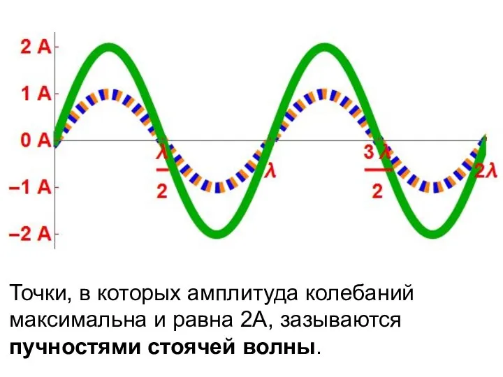 Точки, в которых амплитуда колебаний максимальна и равна 2А, зазываются пучностями стоячей волны.