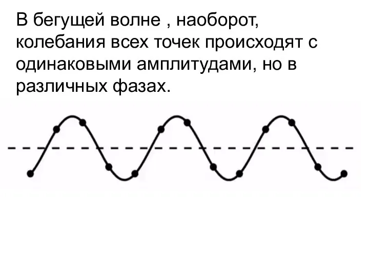 В бегущей волне , наоборот, колебания всех точек происходят с одинаковыми амплитудами, но в различных фазах.