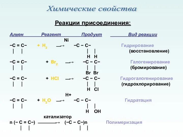 Реакции присоединения: Алкен Реагент Продукт Вид реакции Ni −С = С−
