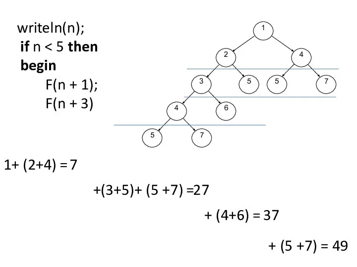 + (5 +7) = writeln(n); if n begin F(n + 1);
