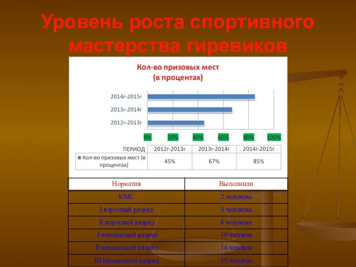 Уровень роста спортивного мастерства гиревиков