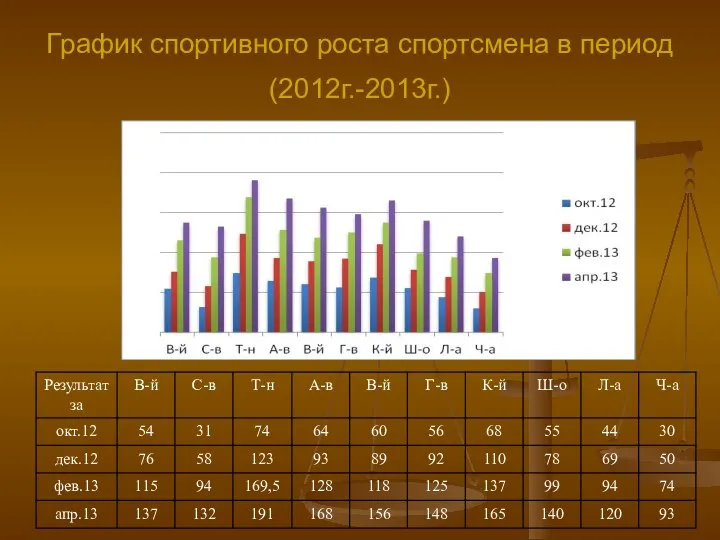 График спортивного роста спортсмена в период (2012г.-2013г.)