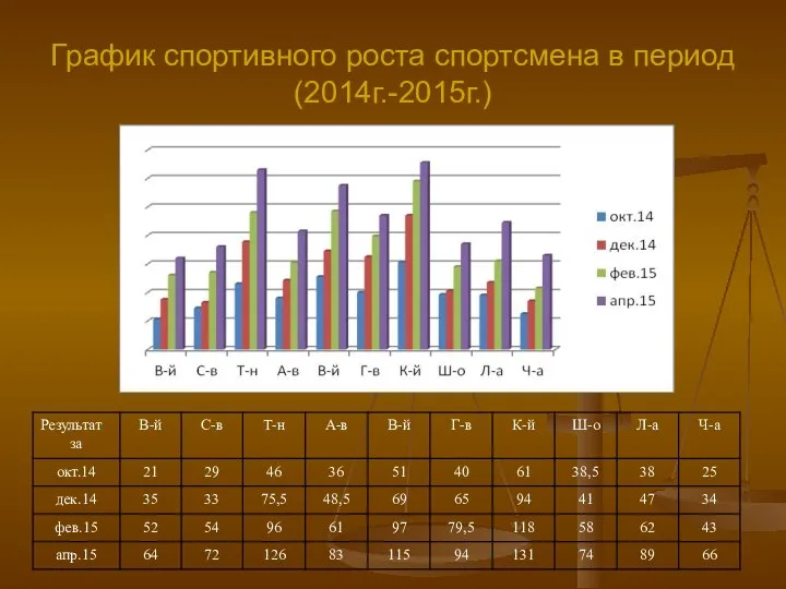 График спортивного роста спортсмена в период (2014г.-2015г.)
