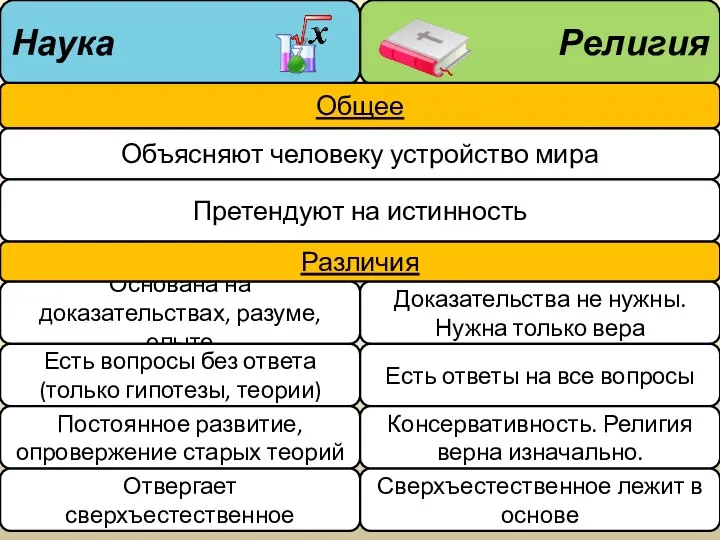 Наука Религия Общее Объясняют человеку устройство мира Претендуют на истинность Основана