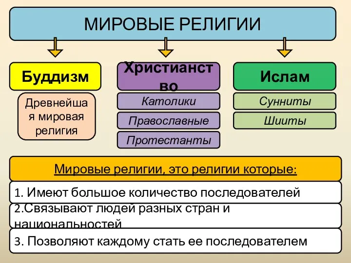 Буддизм МИРОВЫЕ РЕЛИГИИ Мировые религии, это религии которые: 1. Имеют большое