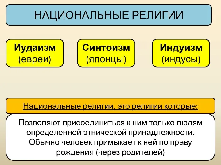 Иудаизм (евреи) НАЦИОНАЛЬНЫЕ РЕЛИГИИ Национальные религии, это религии которые: Позволяют присоединиться