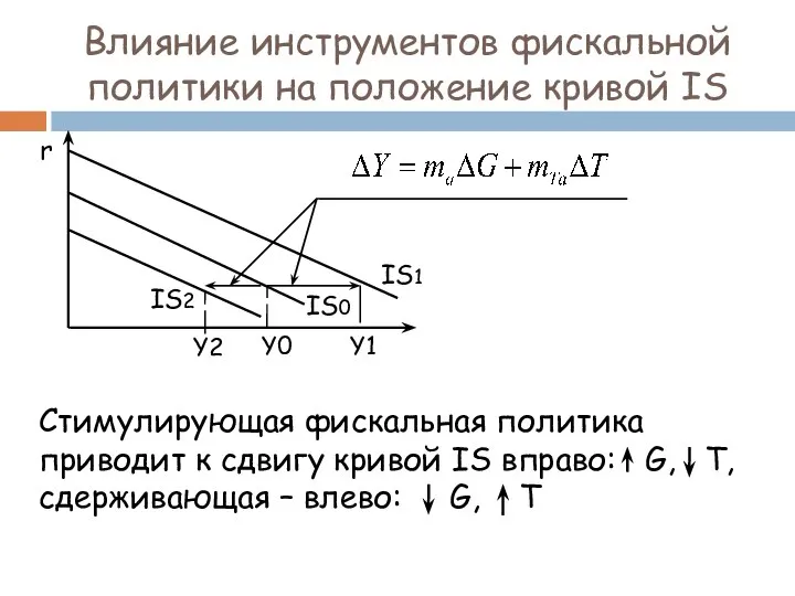 Влияние инструментов фискальной политики на положение кривой IS Стимулирующая фискальная политика