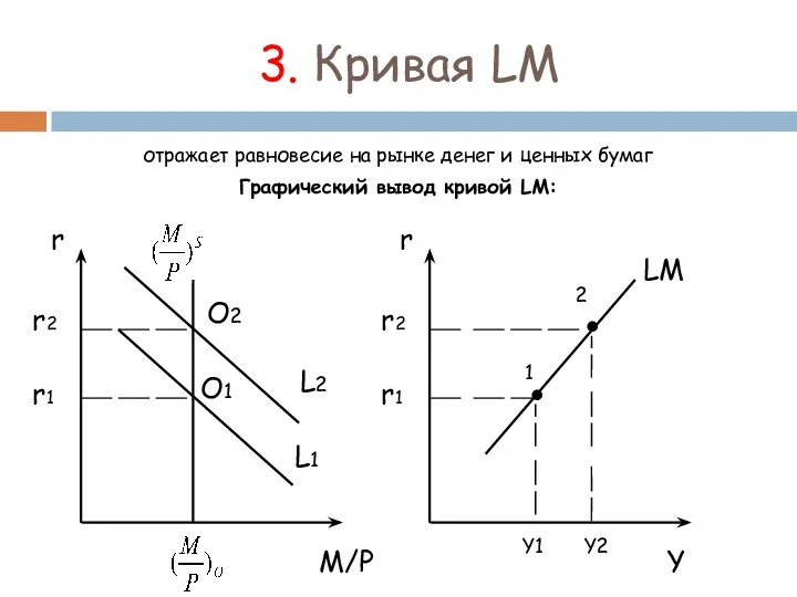 3. Кривая LM отражает равновесие на рынке денег и ценных бумаг