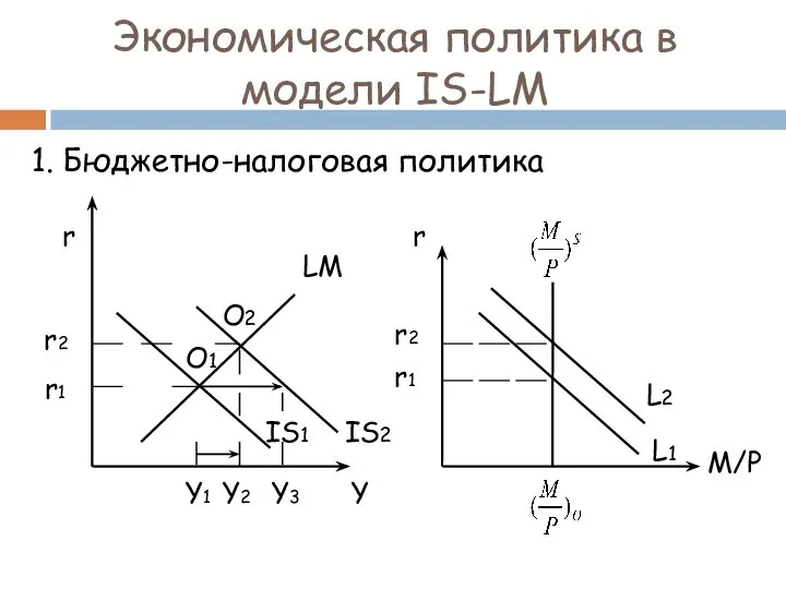 Экономическая политика в модели IS-LM 1. Бюджетно-налоговая политика r Y LM