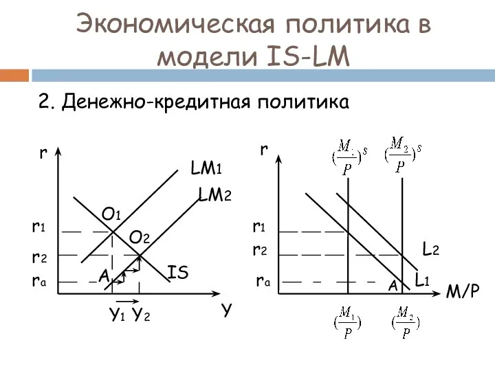 2. Денежно-кредитная политика Экономическая политика в модели IS-LM r Y LM1