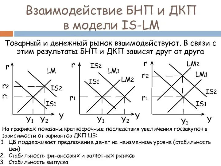 Взаимодействие БНП и ДКП в модели IS-LM Товарный и денежный рынок