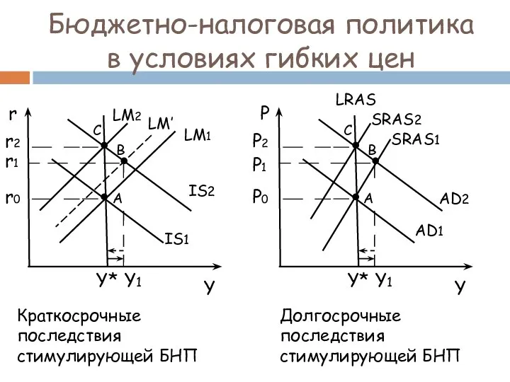 Бюджетно-налоговая политика в условиях гибких цен Краткосрочные последствия стимулирующей БНП Долгосрочные