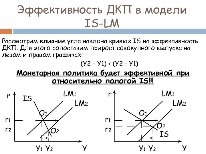 Рассмотрим влияние угла наклона кривых IS на эффективность ДКП. Для этого