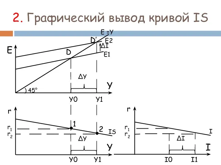 2. Графический вывод кривой IS Е Y Е1 Е =Y )