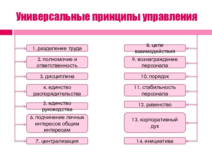 Универсальные принципы управления 1. разделение труда 2. полномочие и ответственность 3.