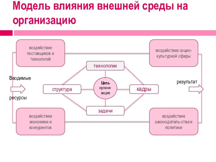 Модель влияния внешней среды на организацию Цель органи- зации технологии кадры